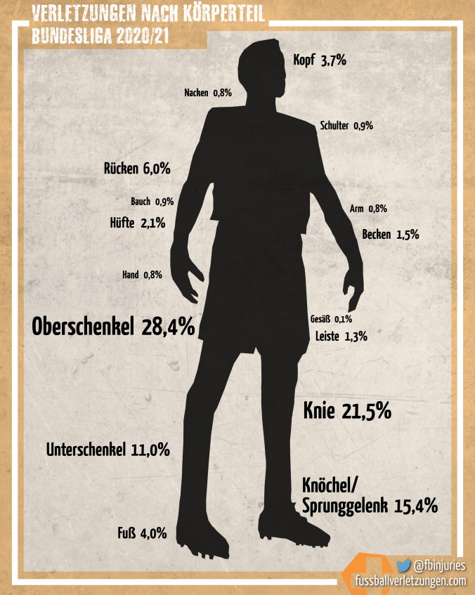 GRafik: Verletzungen nach Körperteil. Der Oberschenkel ist am häufigsten betroffen.