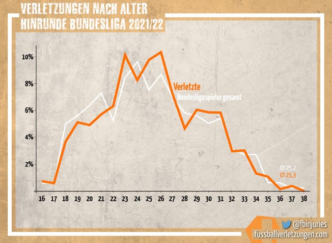Verletzungen nach Alter. Ältere Spieler sind leicht über- jüngere Spieler leicht unterrepräsentiert.