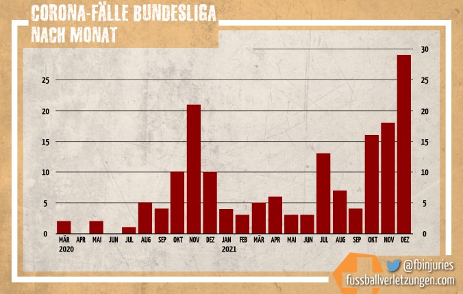 Grafik Corona-Fälle in der Bundesliga. eine erste große Welle gab es im November/Dezember 2020, eine kleinere im März/April 2021, die dritte im Juli 2021 und die vierte seit Oktober 2021