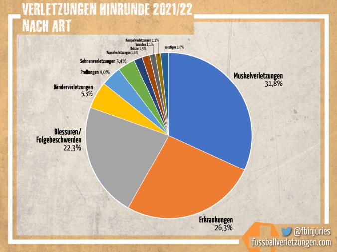 Grafik: Verletzungen nach Art Bundesliga-Hinrunde 2021/22. Muskelverletzungen sind am häufigsten, es folgen Erkrankungen und Blessuren.