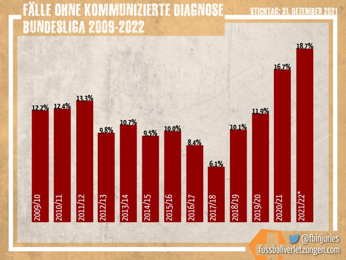Grafik: Anzahl der Verletzungen, bei denen keine genaue Diagnose kommuniziert wird.