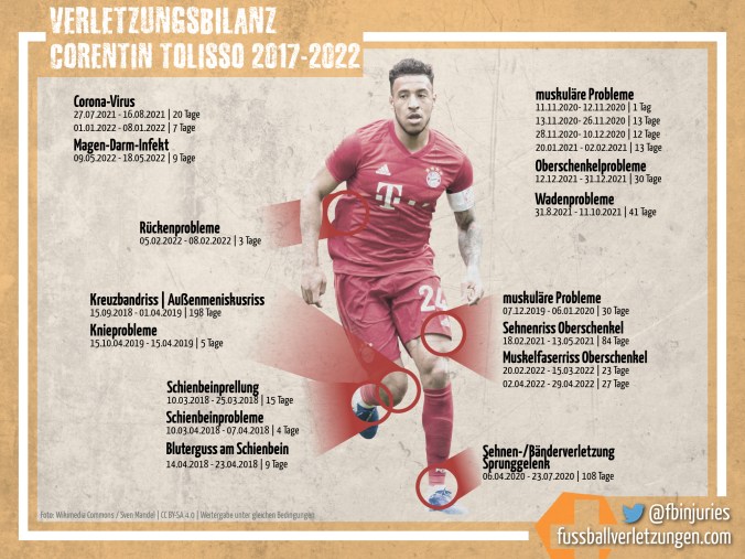 Grafik: Visualisierung der Krankenakte von Corentin Tolisso seit seinem Wechsel zum FC Bayern.