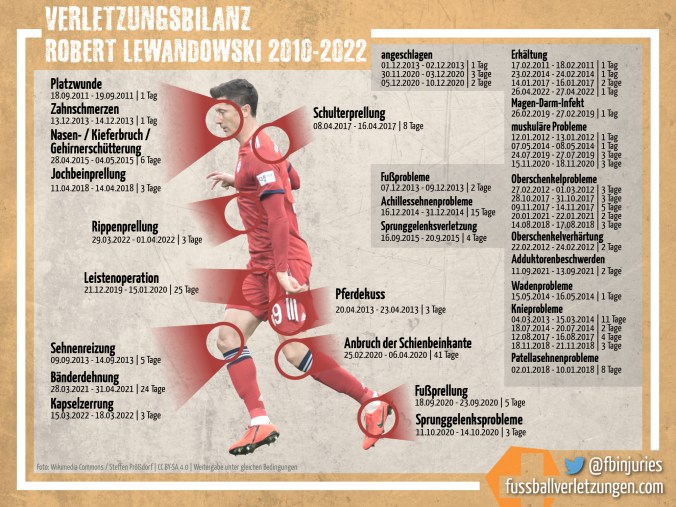 Grafik: Krankenakte Robert Lewandowski 2010-2022.